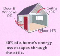 An illustration with a pink background that show how 40% of home's energy loss escapes through the attic
