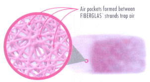 An illustration showing the air pockets formed between Fiberglass strands and how these trap air